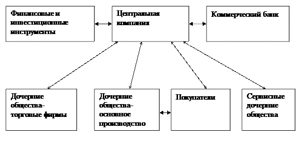 Тема 1. 2. Основы функционирования корпоративных финансов - student2.ru