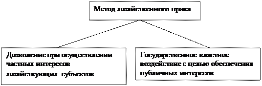 Тема 1. ПОНЯТИЕ ХОЗЯЙСТВЕННОГО ПРАВА - student2.ru