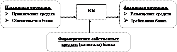 Тема 1. Экономическая информация в банках. Роль и место АИТ в банках - student2.ru