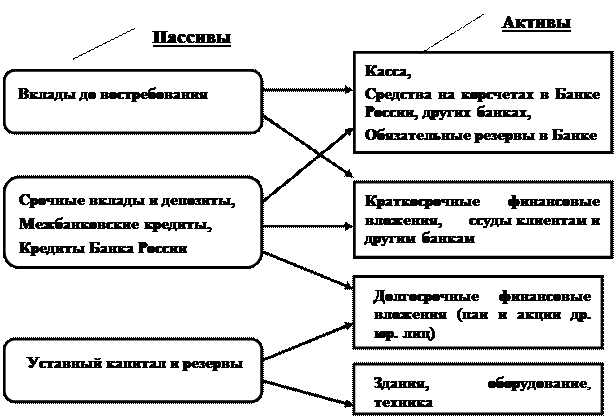 Тема 1. Экономическая информация в банках. Роль и место АИТ в банках - student2.ru