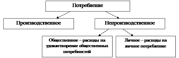 Тема 11. Национальная экономика. Макроэкономические показатели - student2.ru