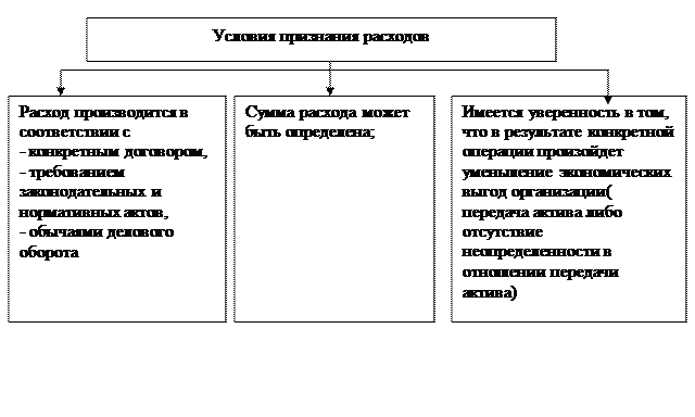 Тема 12. Учет расходов организации. - student2.ru