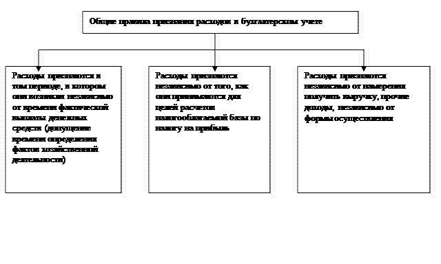 Тема 12. Учет расходов организации. - student2.ru