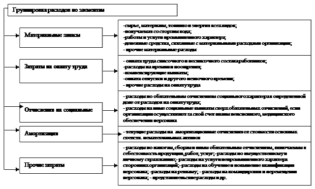 Тема 12. Учет расходов организации. - student2.ru