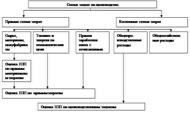 Тема 12. Учет расходов организации. - student2.ru