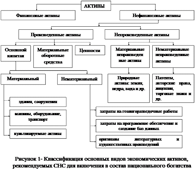 Тема 13 Статистика национального богатства - student2.ru