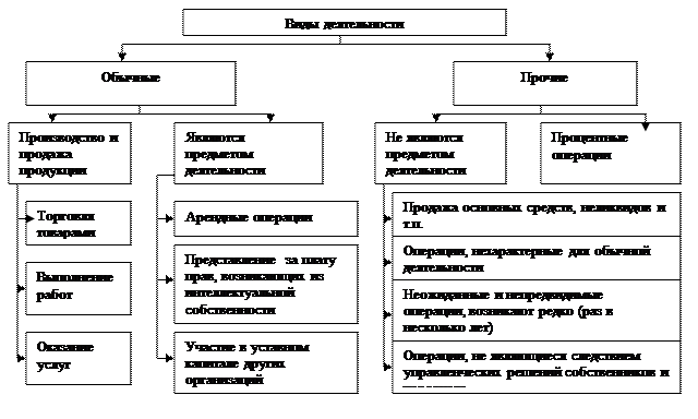 Тема 14. Учет финансовых результатов. - student2.ru