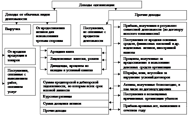 Тема 14. Учет финансовых результатов. - student2.ru