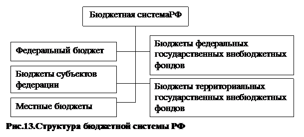 Вопрос 9.1. Бюджетная политика современной России - student2.ru