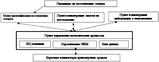 тема 2. информационная логистика - student2.ru