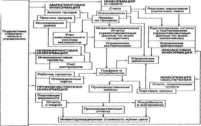 тема 2. информационная логистика - student2.ru