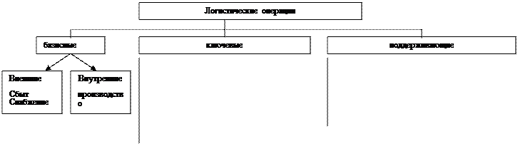 тема 2. информационная логистика - student2.ru