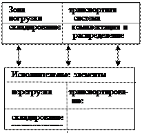 тема 2. информационная логистика - student2.ru