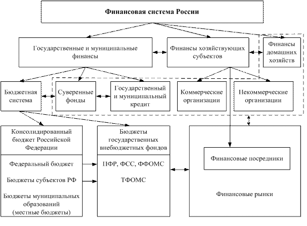 Тема 2. Система финансов - student2.ru