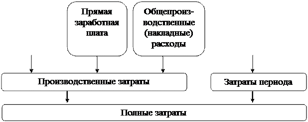 Тема 3.1. Формирование и классификация затрат внутри корпорации - student2.ru