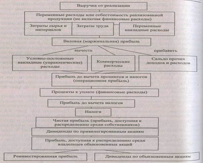 Тема 3. Взаимосвязь риска и левериджа - student2.ru