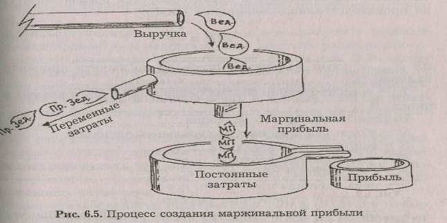 Тема 3. Взаимосвязь риска и левериджа - student2.ru