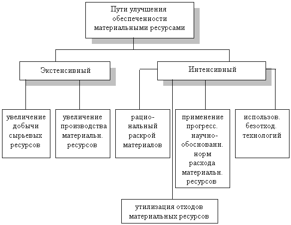 тема 4. анализ материальных ресурсов предприятия - student2.ru