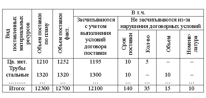 тема 4. анализ материальных ресурсов предприятия - student2.ru