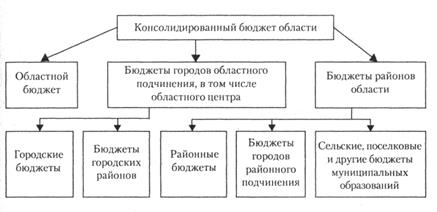 Тема 4. Бюджет и бюджетная система - student2.ru