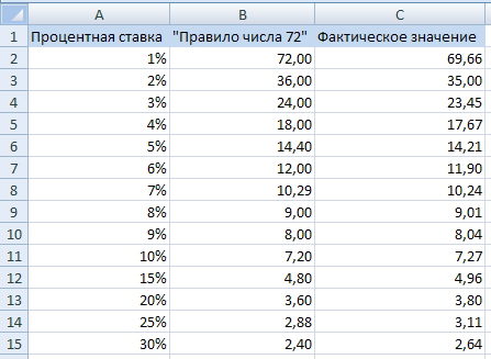 Тема 4. Расчет параметров инвестиций. Автоматизация вычислений амортизационных отчислений и начисления налогов. - student2.ru