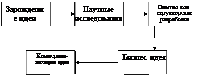 Тема 4. Управление предпроектной фазой проекта. - student2.ru