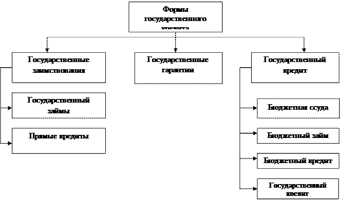 Тема 5. Государственный кредит - student2.ru