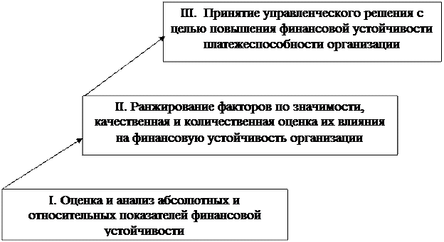 Тема 6. Анализ финансового состояния организации - student2.ru