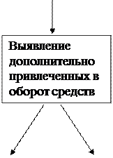 Тема 6. Анализ финансового состояния организации - student2.ru