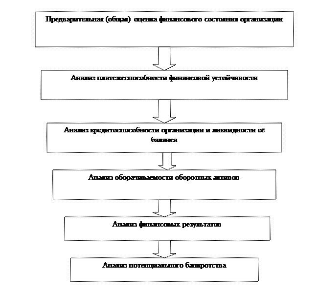 тема 6. оценка финансового состояния организации - student2.ru