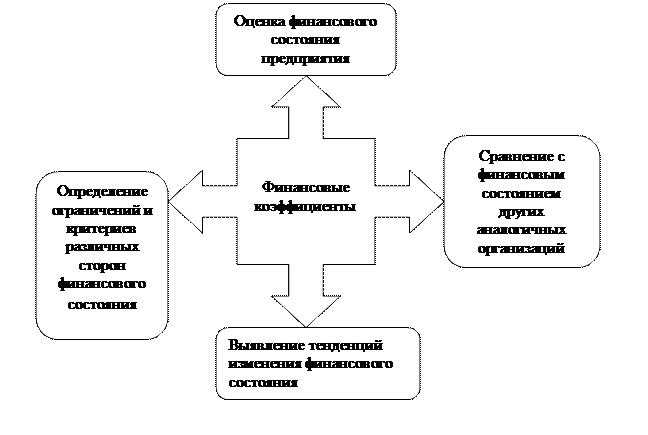 тема 6. оценка финансового состояния организации - student2.ru