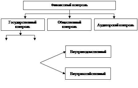 Тема 6. Организация контроля за эффективностью использования финансовых ресурсов - student2.ru