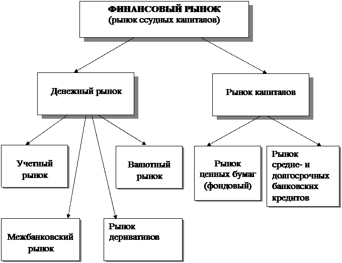 финансовый рынок: сущность, структура. - student2.ru