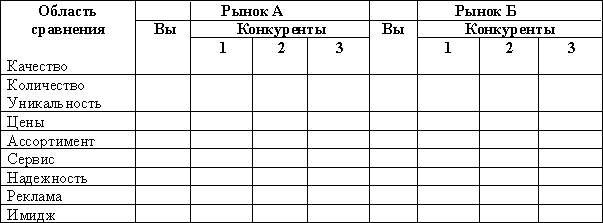 Тема 8. Исследование и анализ рынка - student2.ru