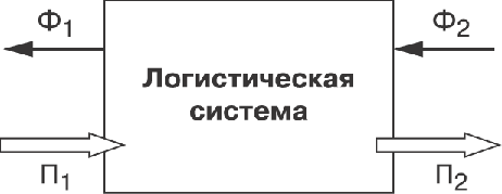 ТЕМА 8: Производственная логистика - student2.ru