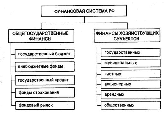 Тема : Финансовая система РФ - student2.ru