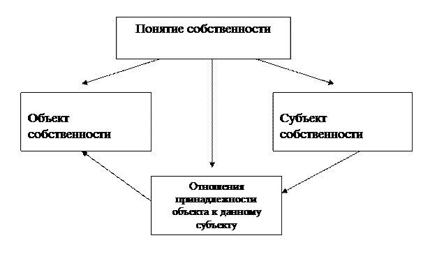 Тема № 1 Теоретические основы управления государственной и муниципальной собственностью - student2.ru