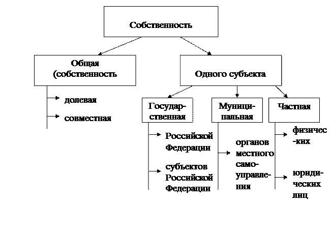 Тема № 1 Теоретические основы управления государственной и муниципальной собственностью - student2.ru