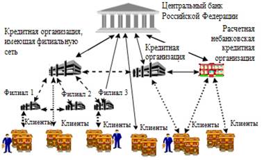Тема: «Платежная система Российской Федерации и пути ее совершенствования» - student2.ru