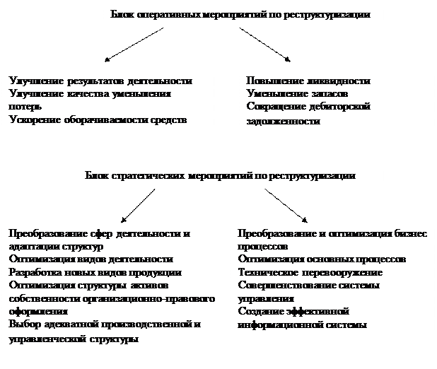 Тема. Реструктуризация организации - student2.ru