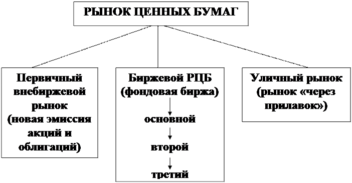 Тема: Рынок ценных бумаг и его структура - student2.ru