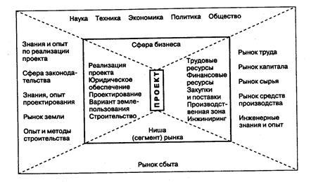 Тема6.. ОКРУЖАЮЩАЯ СРЕДА ИНВЕСТИЦИОННОГО ПРОЕКТА - student2.ru