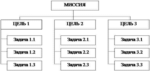 Тематика типовых проектов малого бизнеса - student2.ru