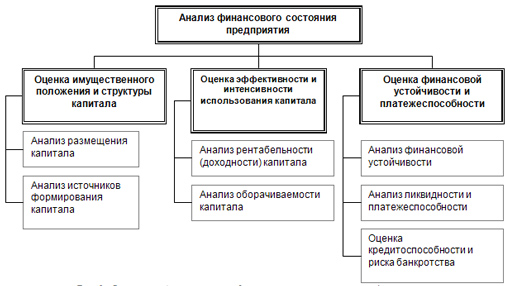 теоретический аспект оценки финансового состояния коммерческого предприятия - student2.ru