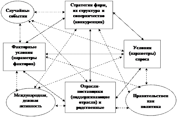 Теория конкурентных преимуществ М. Портера - student2.ru
