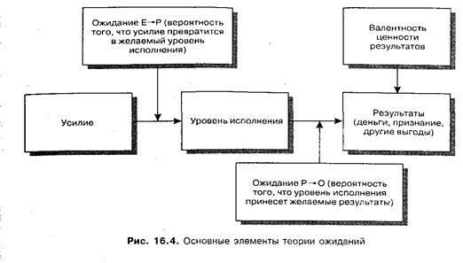 теория приобретенных потребностей - student2.ru