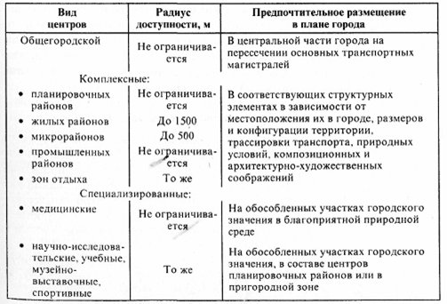 Типология общественных центров города - student2.ru