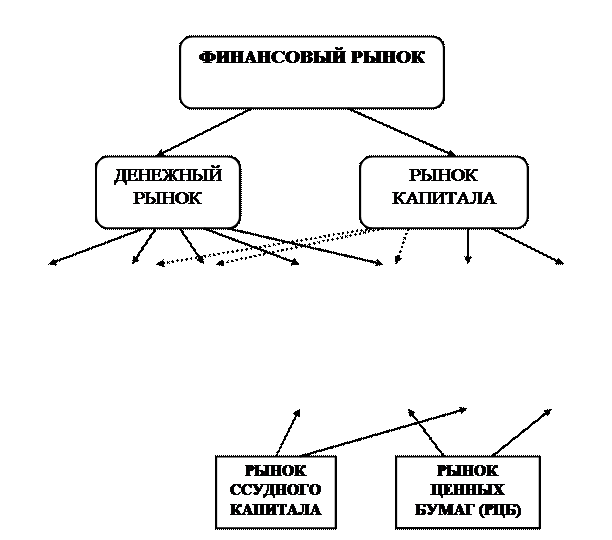 типы финансовых рынков - student2.ru