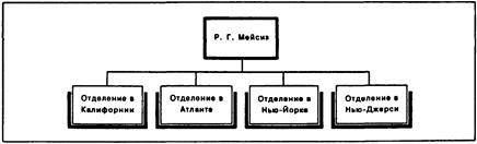 типы организационных управленческих структур - student2.ru