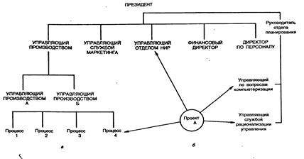 типы организационных управленческих структур - student2.ru